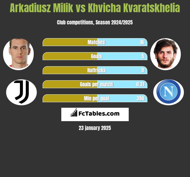 Arkadiusz Milik vs Khvicha Kvaratskhelia h2h player stats