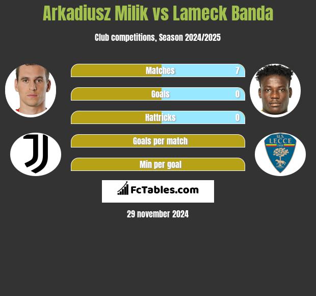 Arkadiusz Milik vs Lameck Banda h2h player stats