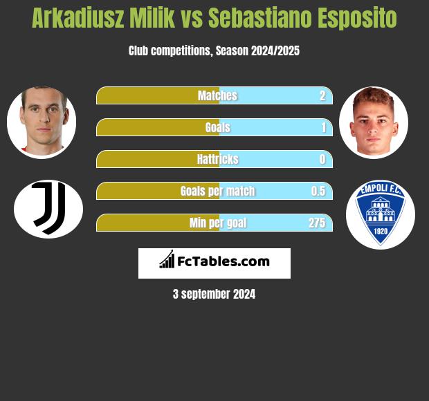 Arkadiusz Milik vs Sebastiano Esposito h2h player stats