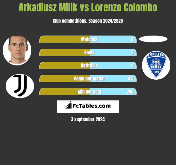 Arkadiusz Milik vs Lorenzo Colombo h2h player stats