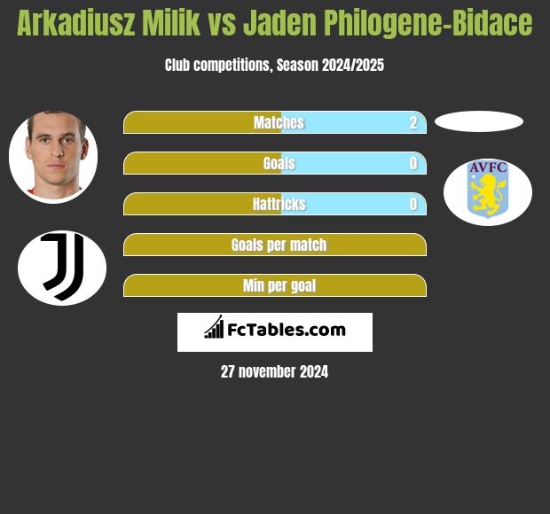 Arkadiusz Milik vs Jaden Philogene-Bidace h2h player stats