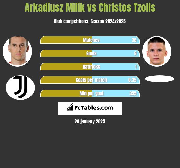 Arkadiusz Milik vs Christos Tzolis h2h player stats