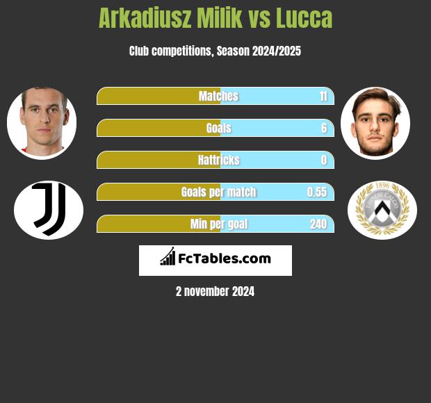 Arkadiusz Milik vs Lucca h2h player stats