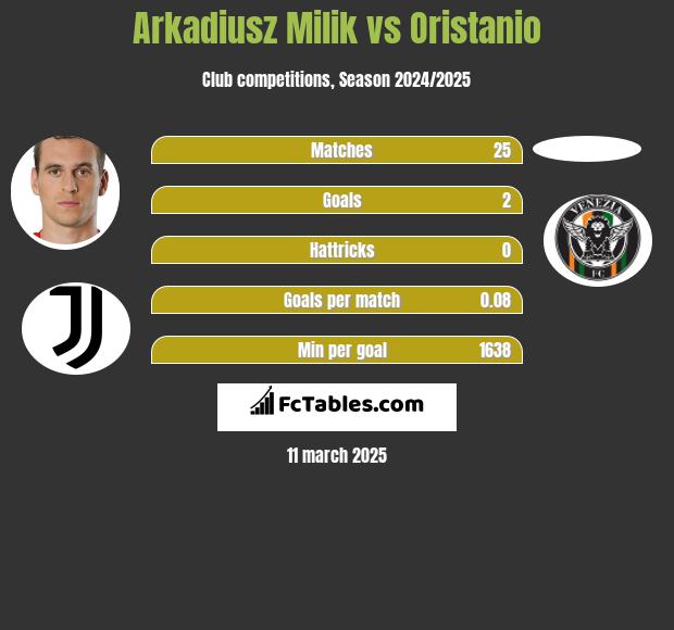 Arkadiusz Milik vs Oristanio h2h player stats