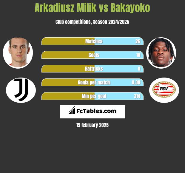 Arkadiusz Milik vs Bakayoko h2h player stats