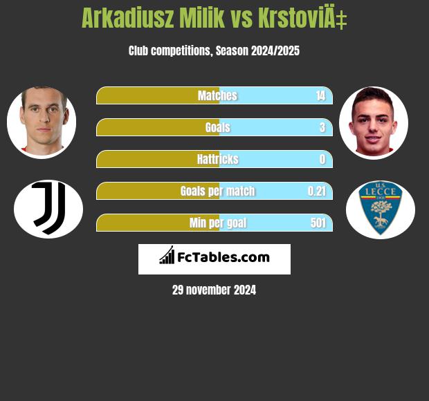 Arkadiusz Milik vs KrstoviÄ‡ h2h player stats