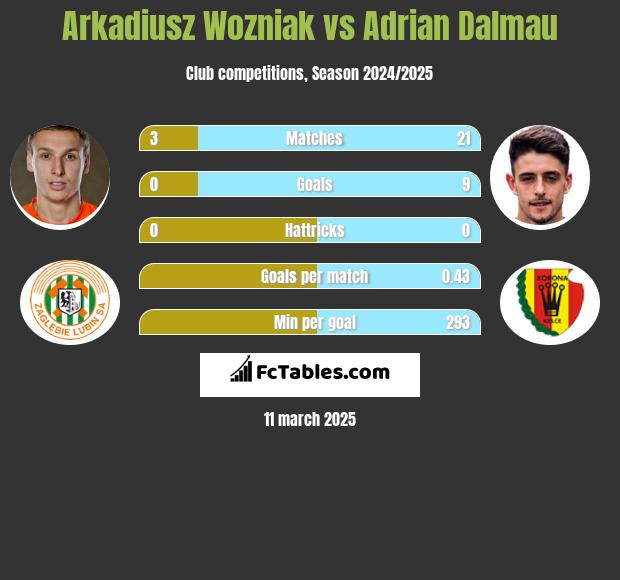 Arkadiusz Woźniak vs Adrian Dalmau h2h player stats