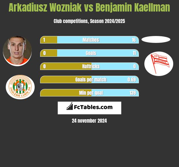 Arkadiusz Woźniak vs Benjamin Kaellman h2h player stats