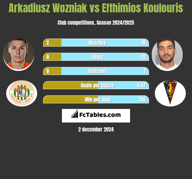 Arkadiusz Woźniak vs Efthimios Koulouris h2h player stats