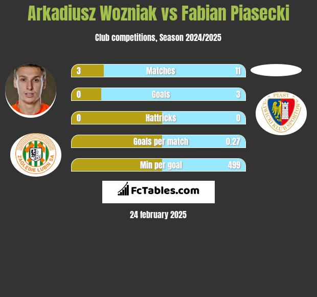 Arkadiusz Wozniak vs Fabian Piasecki h2h player stats