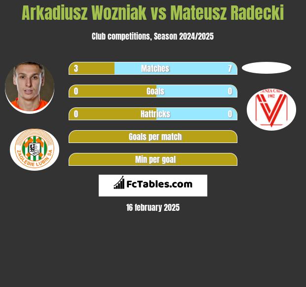 Arkadiusz Woźniak vs Mateusz Radecki h2h player stats