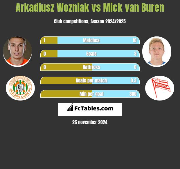 Arkadiusz Woźniak vs Mick van Buren h2h player stats