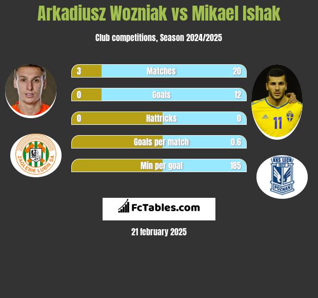 Arkadiusz Woźniak vs Mikael Ishak h2h player stats