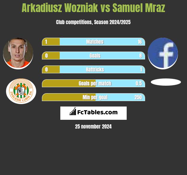 Arkadiusz Wozniak vs Samuel Mraz h2h player stats