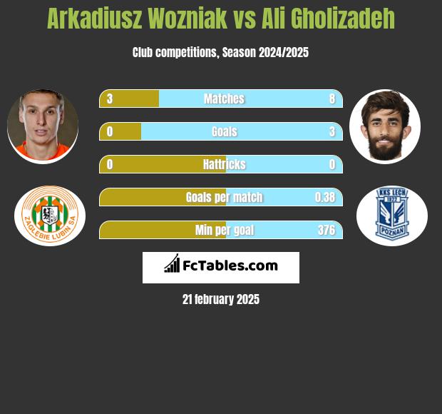 Arkadiusz Woźniak vs Ali Gholizadeh h2h player stats