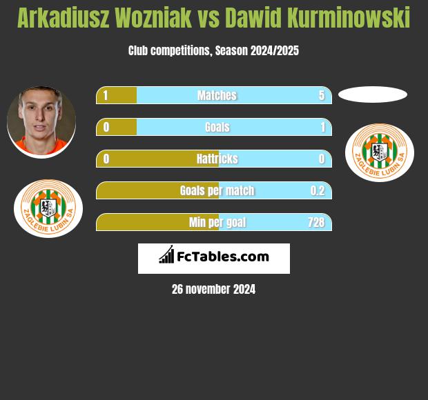 Arkadiusz Woźniak vs Dawid Kurminowski h2h player stats