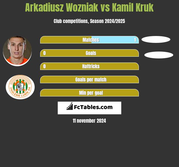 Arkadiusz Woźniak vs Kamil Kruk h2h player stats