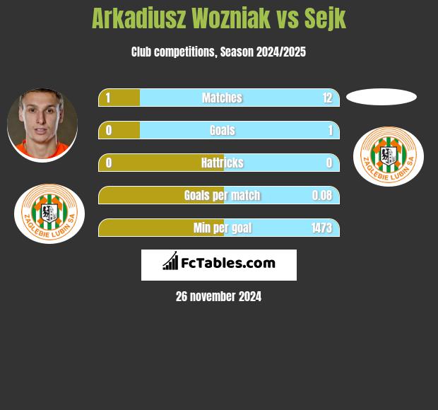 Arkadiusz Woźniak vs Sejk h2h player stats