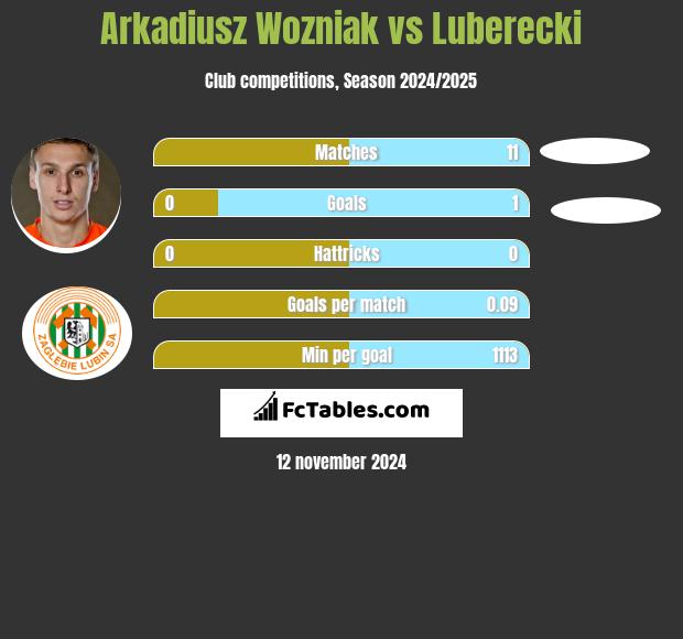 Arkadiusz Wozniak vs Luberecki h2h player stats