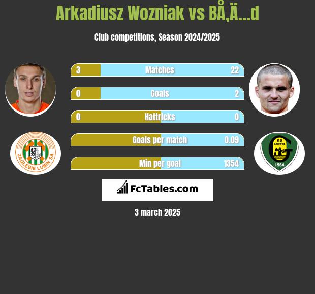 Arkadiusz Wozniak vs BÅ‚Ä…d h2h player stats