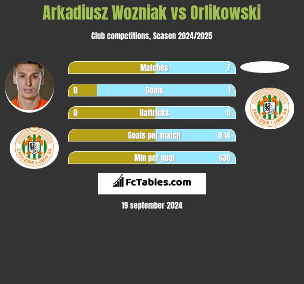 Arkadiusz Wozniak vs Orlikowski h2h player stats