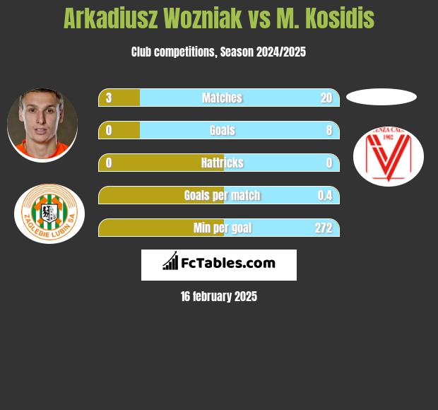 Arkadiusz Woźniak vs M. Kosidis h2h player stats