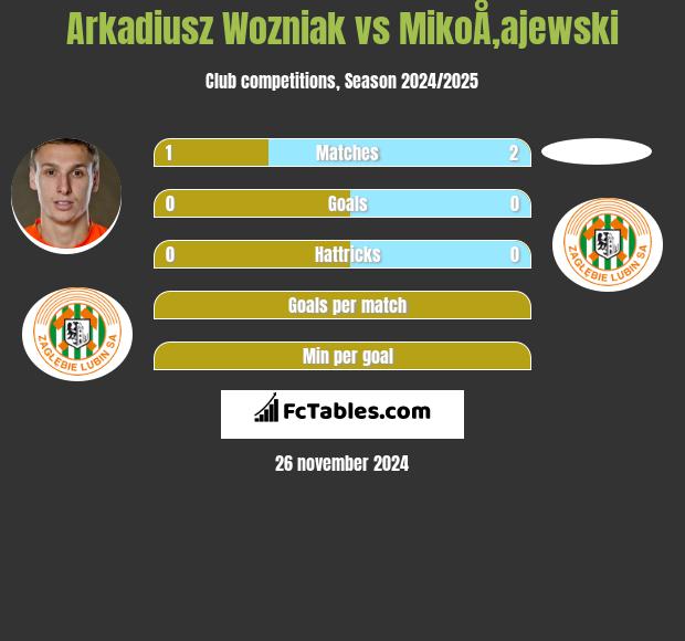 Arkadiusz Woźniak vs MikoÅ‚ajewski h2h player stats