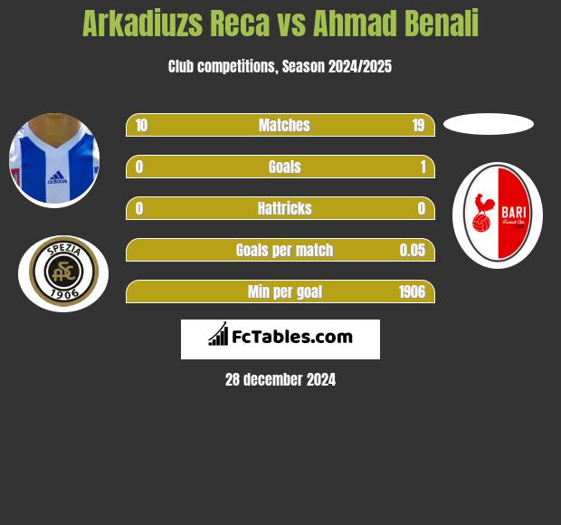 Arkadiuzs Reca vs Ahmad Benali h2h player stats