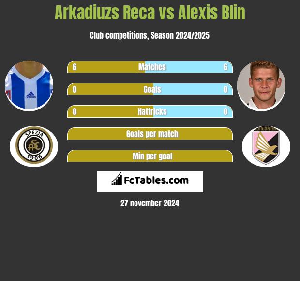 Arkadiuzs Reca vs Alexis Blin h2h player stats