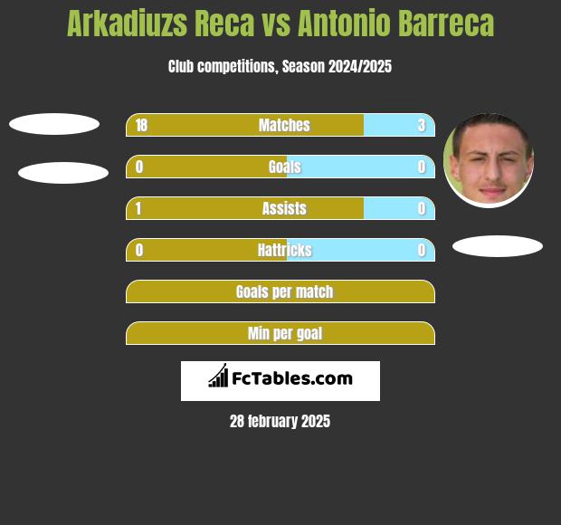 Arkadiuzs Reca vs Antonio Barreca h2h player stats