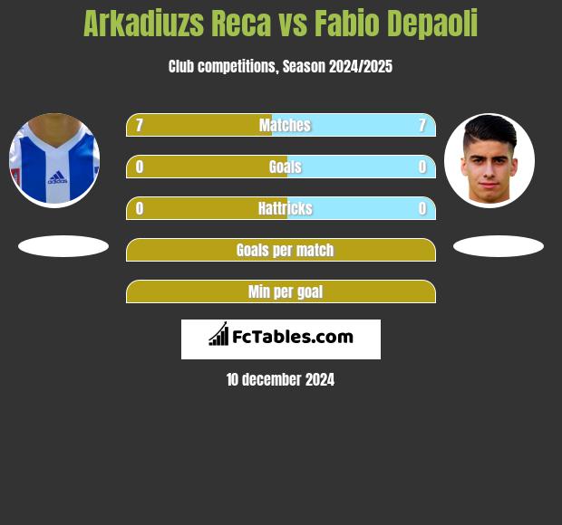 Arkadiuzs Reca vs Fabio Depaoli h2h player stats