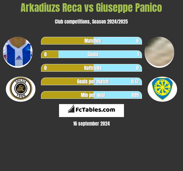 Arkadiuzs Reca vs Giuseppe Panico h2h player stats