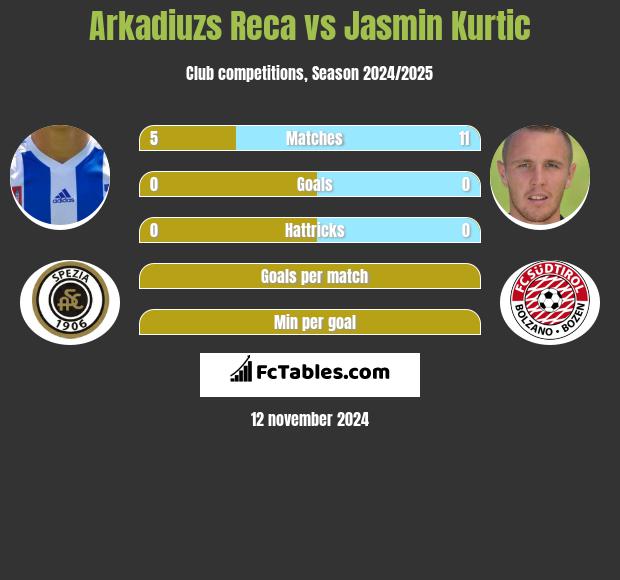 Arkadiuzs Reca vs Jasmin Kurtic h2h player stats