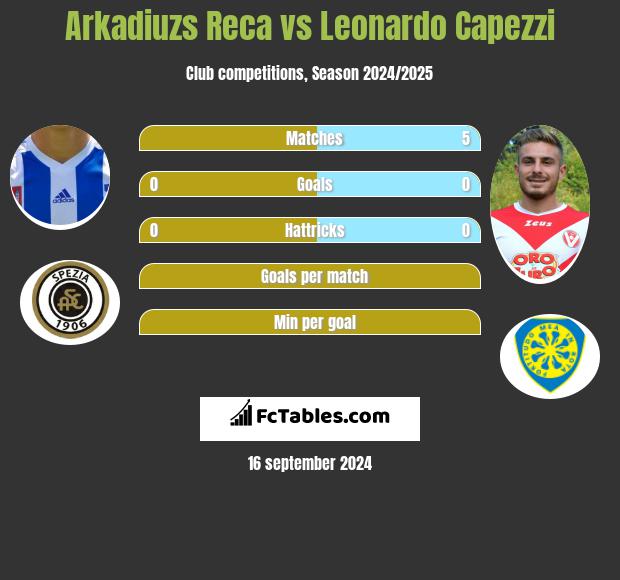 Arkadiuzs Reca vs Leonardo Capezzi h2h player stats