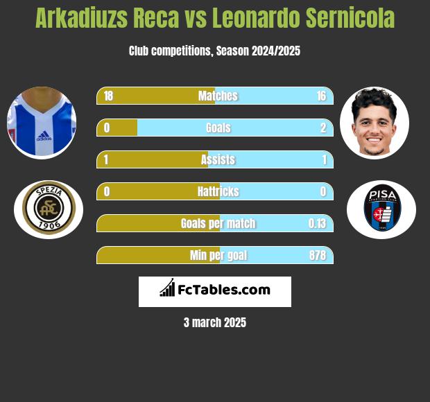 Arkadiuzs Reca vs Leonardo Sernicola h2h player stats