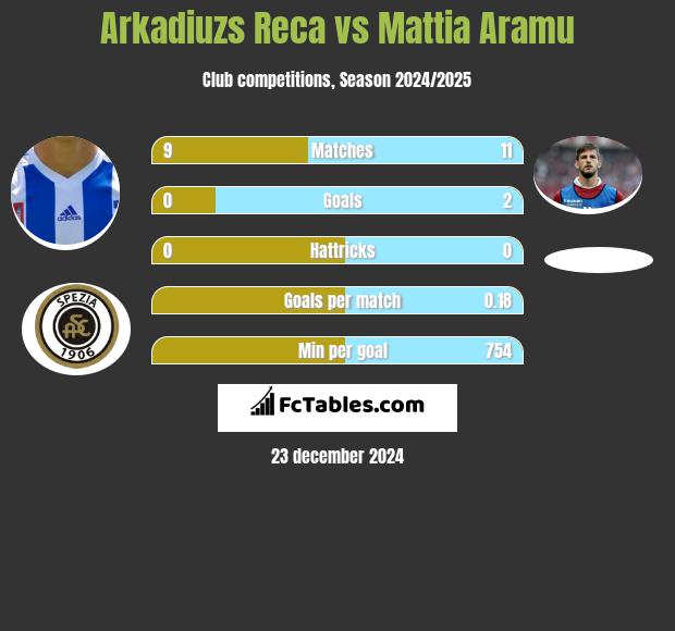 Arkadiuzs Reca vs Mattia Aramu h2h player stats