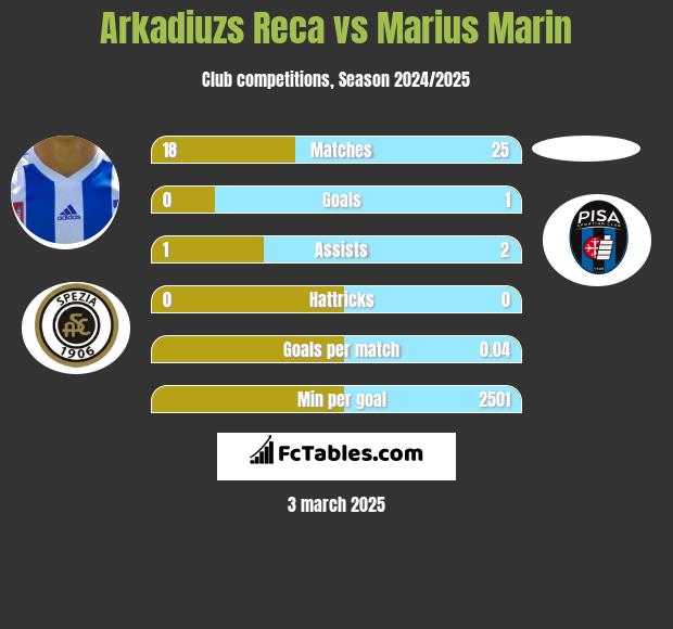 Arkadiuzs Reca vs Marius Marin h2h player stats