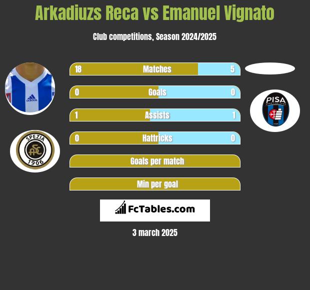 Arkadiuzs Reca vs Emanuel Vignato h2h player stats