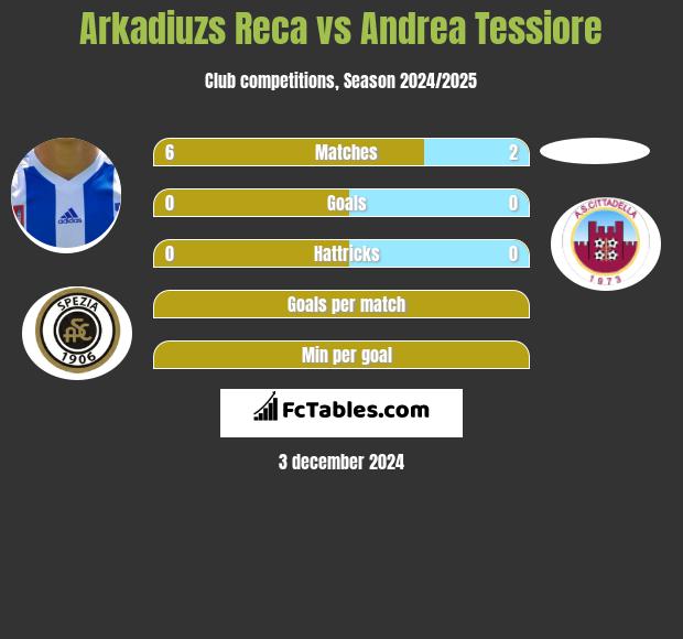 Arkadiuzs Reca vs Andrea Tessiore h2h player stats