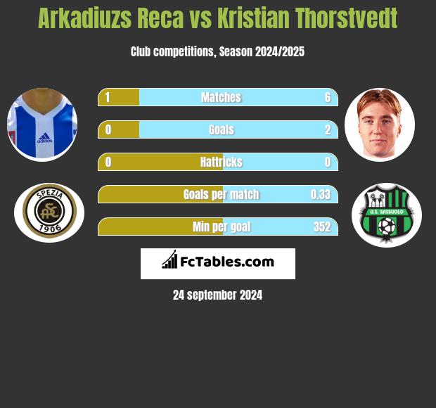 Arkadiuzs Reca vs Kristian Thorstvedt h2h player stats