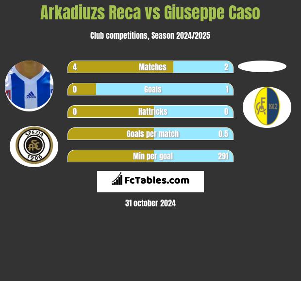 Arkadiuzs Reca vs Giuseppe Caso h2h player stats