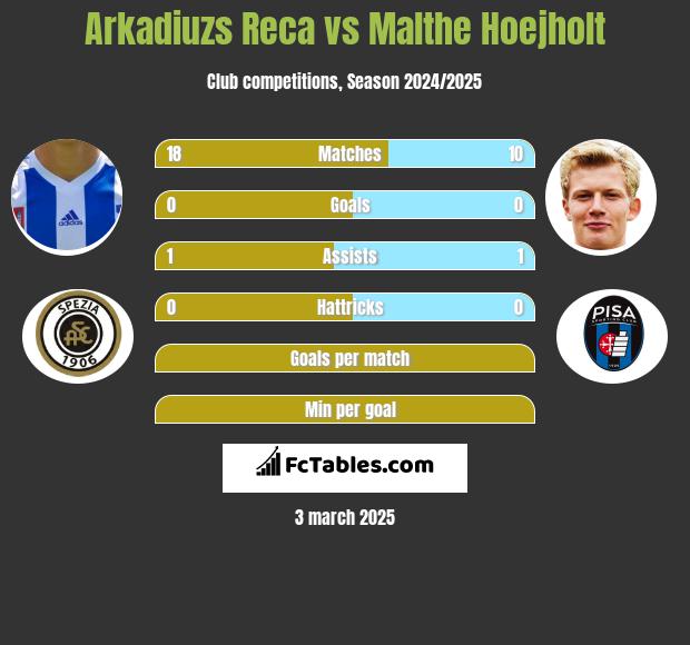 Arkadiuzs Reca vs Malthe Hoejholt h2h player stats