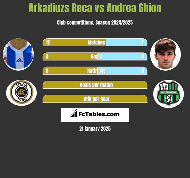 Arkadiuzs Reca vs Andrea Ghion h2h player stats