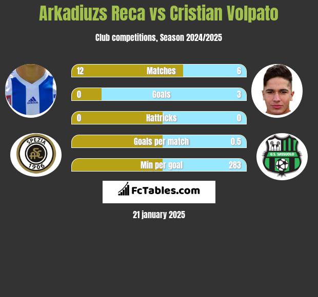 Arkadiuzs Reca vs Cristian Volpato h2h player stats