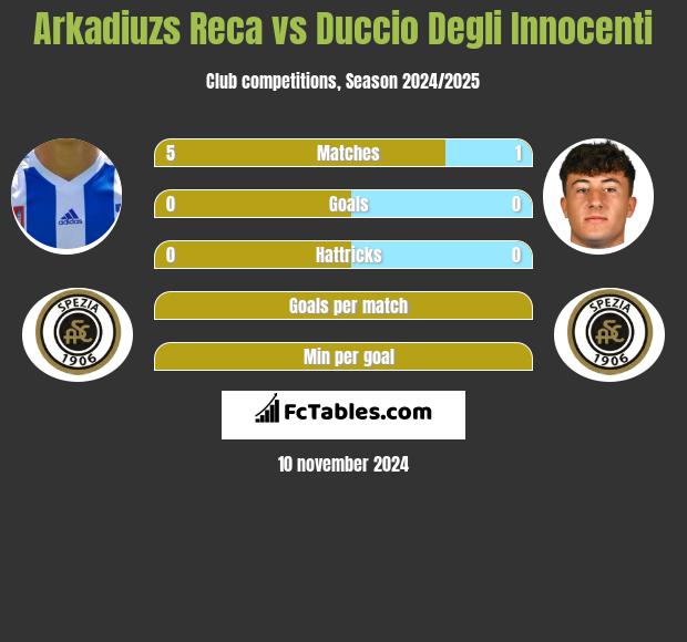 Arkadiuzs Reca vs Duccio Degli Innocenti h2h player stats