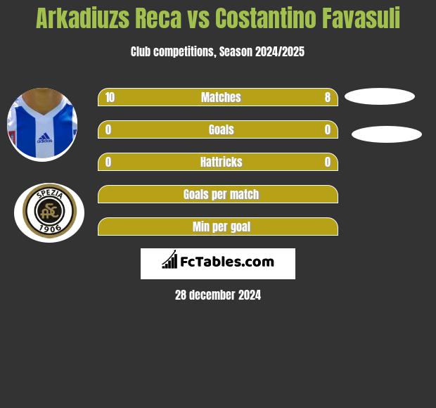 Arkadiuzs Reca vs Costantino Favasuli h2h player stats