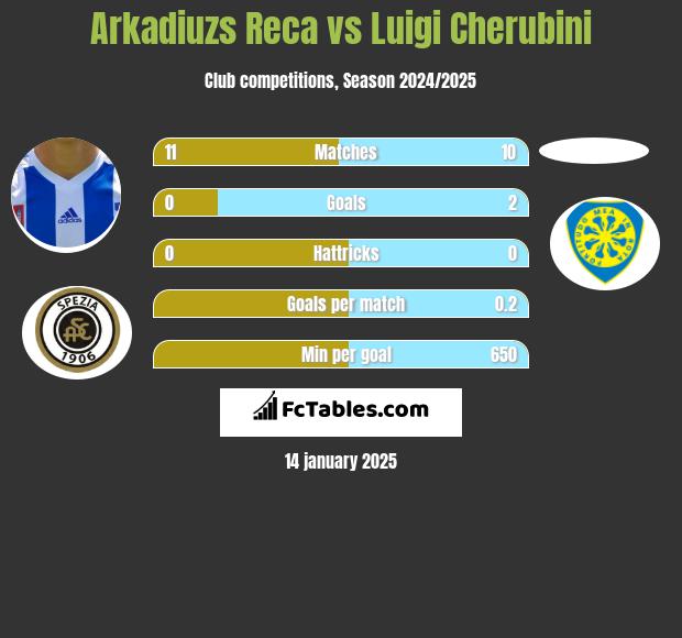 Arkadiuzs Reca vs Luigi Cherubini h2h player stats