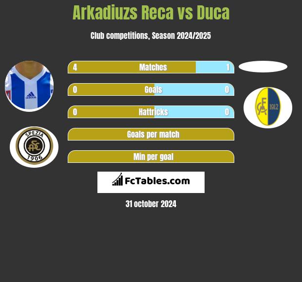 Arkadiuzs Reca vs Duca h2h player stats