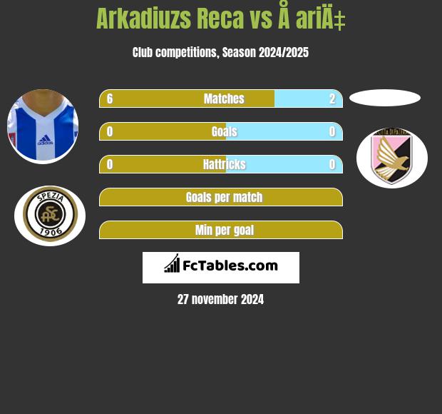 Arkadiuzs Reca vs Å ariÄ‡ h2h player stats