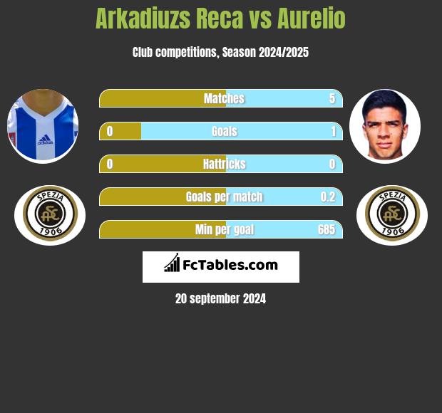 Arkadiuzs Reca vs Aurelio h2h player stats